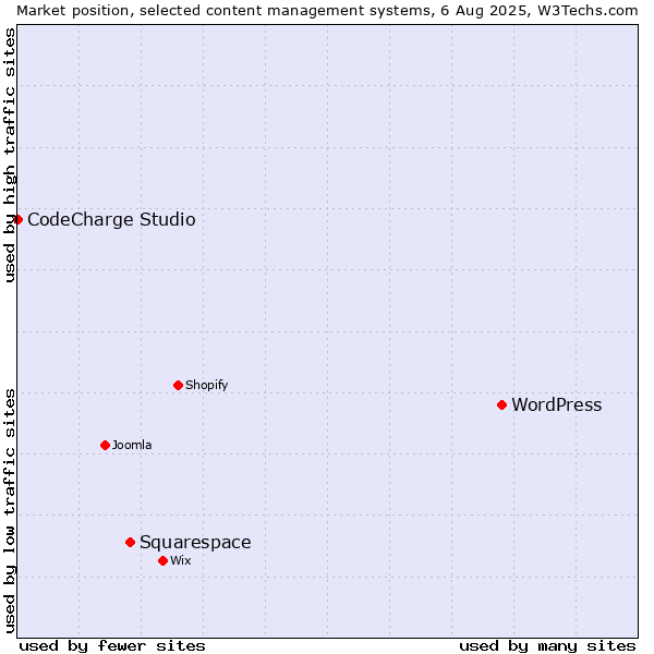 Market position of WordPress vs. Squarespace vs. CodeCharge Studio