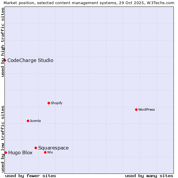 Market position of Squarespace vs. Hugo Blox vs. CodeCharge Studio