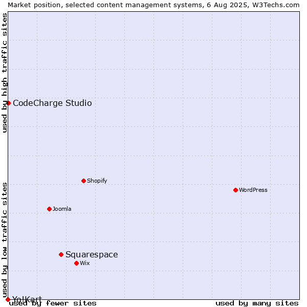 Market position of Squarespace vs. CodeCharge Studio vs. Yo!Kart