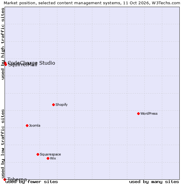 Market position of SquirrelMail vs. CodeCharge Studio vs. Taberna