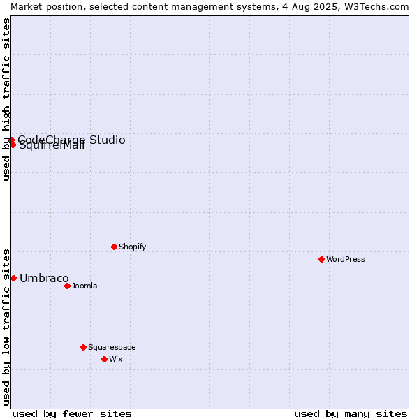 Market position of Umbraco vs. SquirrelMail vs. CodeCharge Studio