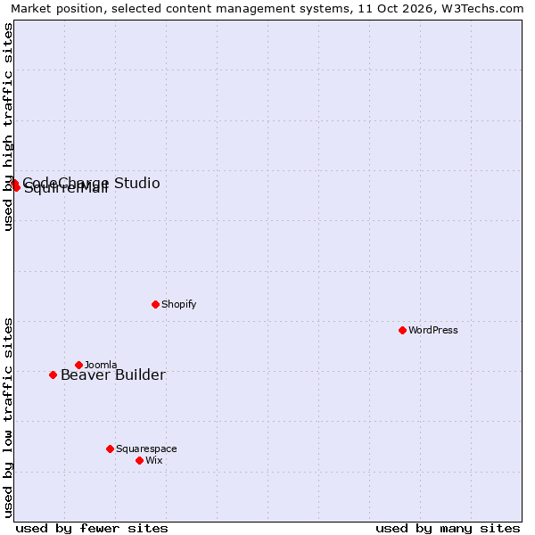 Market position of Beaver Builder vs. SquirrelMail vs. CodeCharge Studio