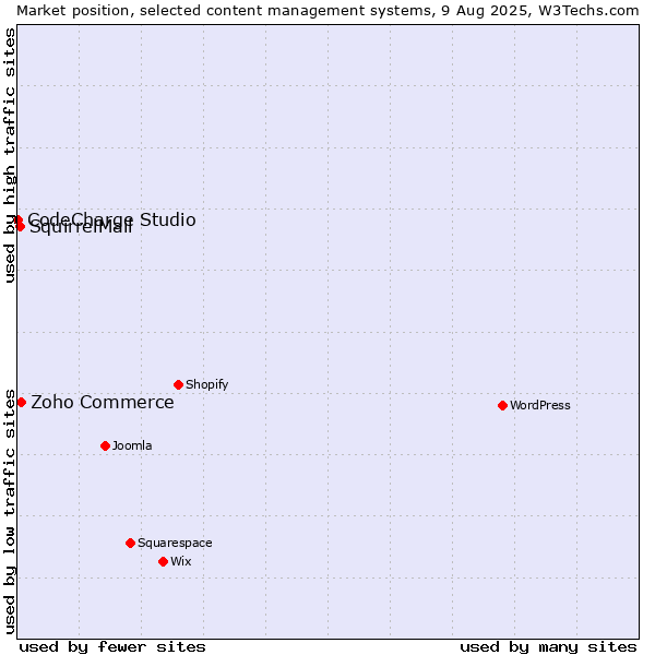 Market position of Zoho Commerce vs. SquirrelMail vs. CodeCharge Studio