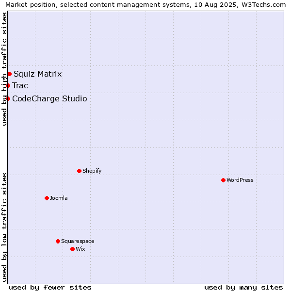 Market position of Squiz Matrix vs. CodeCharge Studio vs. Trac