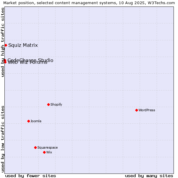 Market position of Squiz Matrix vs. Web Wiz Forums vs. CodeCharge Studio
