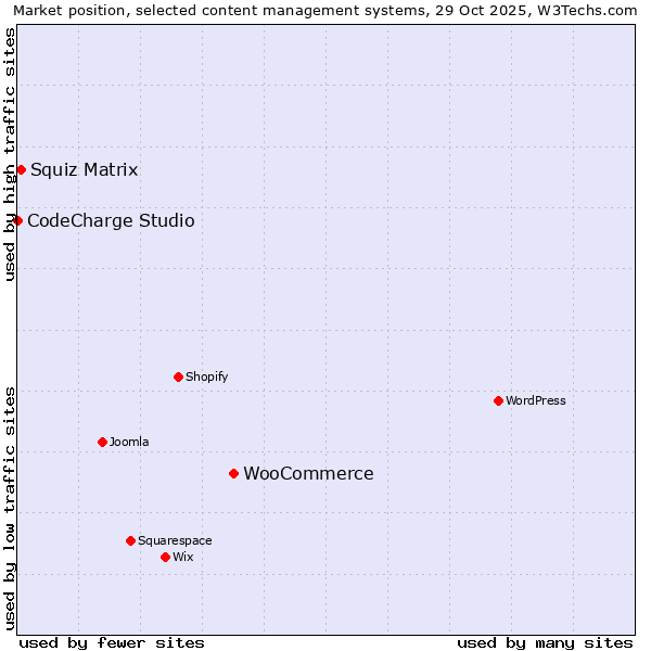 Market position of WooCommerce vs. Squiz Matrix vs. CodeCharge Studio