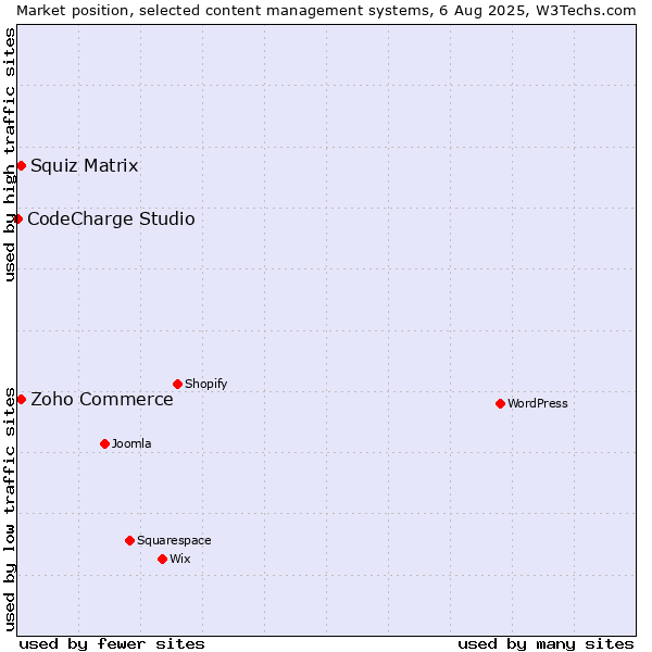 Market position of Zoho Commerce vs. Squiz Matrix vs. CodeCharge Studio