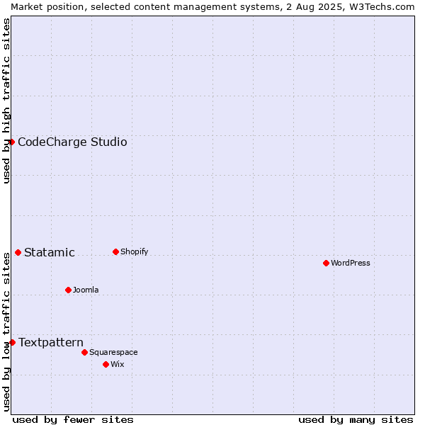 Market position of Statamic vs. Textpattern vs. CodeCharge Studio