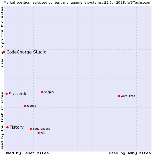 Market position of Tistory vs. Statamic vs. CodeCharge Studio