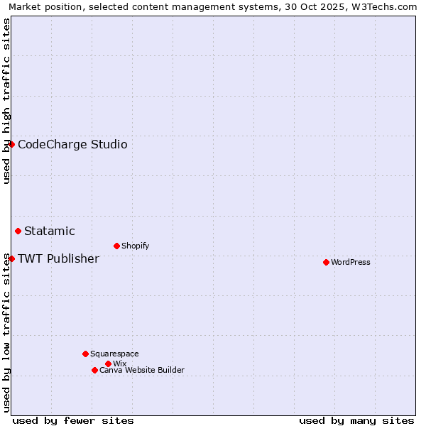 Market position of Statamic vs. CodeCharge Studio vs. TWT Publisher