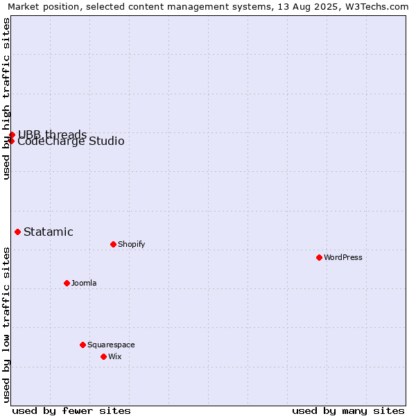 Market position of Statamic vs. UBB.threads vs. CodeCharge Studio