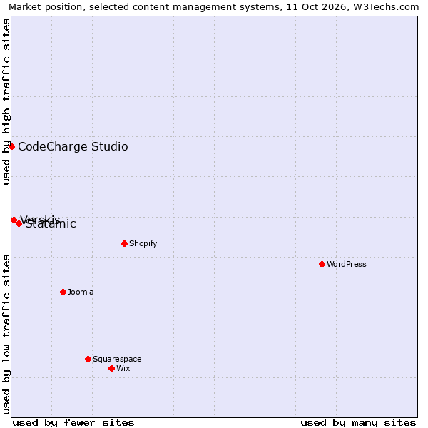 Market position of Statamic vs. Verskis vs. CodeCharge Studio