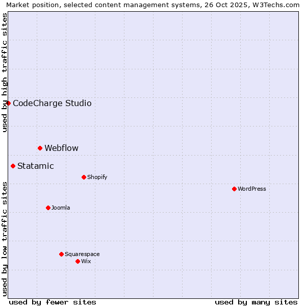 Market position of Webflow vs. Statamic vs. CodeCharge Studio