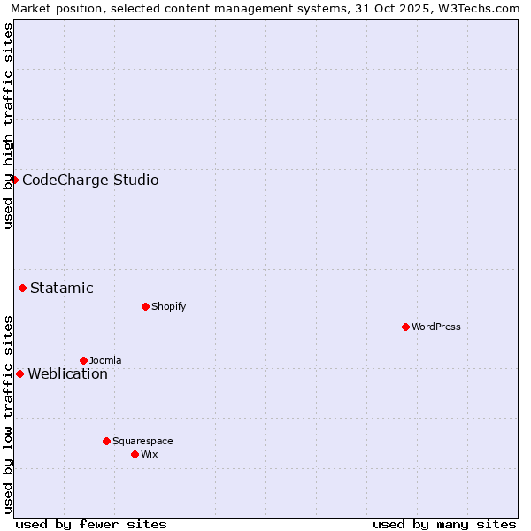 Market position of Statamic vs. Weblication vs. CodeCharge Studio