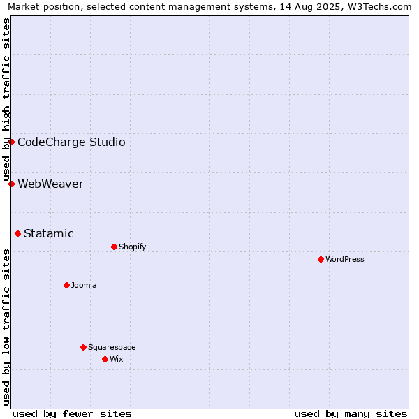 Market position of Statamic vs. CodeCharge Studio vs. WebWeaver