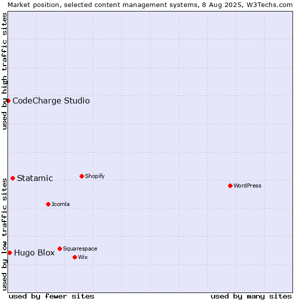 Market position of Statamic vs. Hugo Blox vs. CodeCharge Studio
