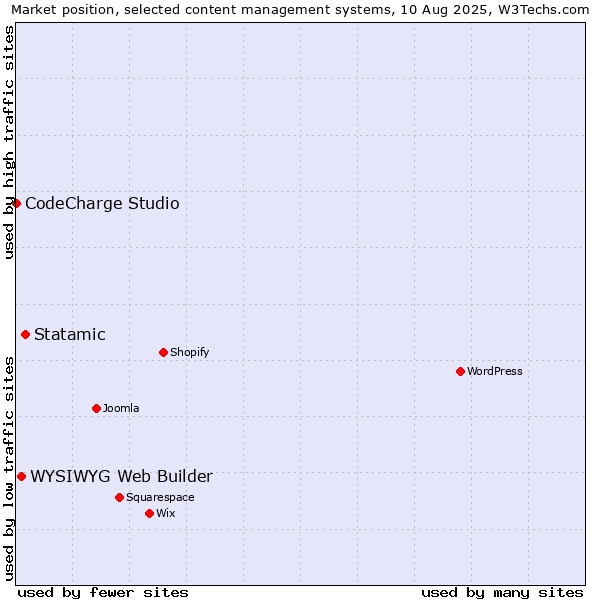Market position of Statamic vs. WYSIWYG Web Builder vs. CodeCharge Studio