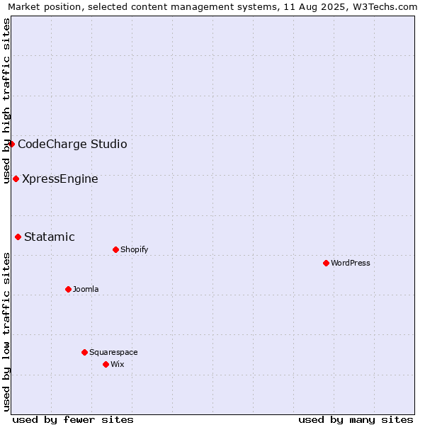 Market position of Statamic vs. XpressEngine vs. CodeCharge Studio