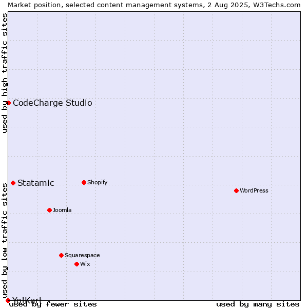 Market position of Statamic vs. CodeCharge Studio vs. Yo!Kart