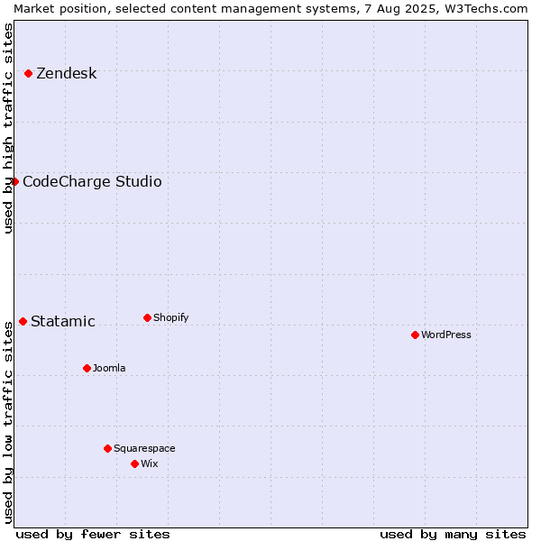 Market position of Zendesk vs. Statamic vs. CodeCharge Studio
