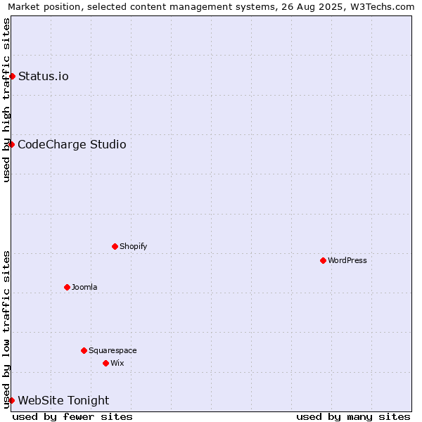 Market position of Status.io vs. CodeCharge Studio vs. WebSite Tonight