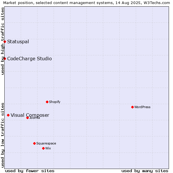 Market position of Visual Composer vs. CodeCharge Studio vs. Statuspal