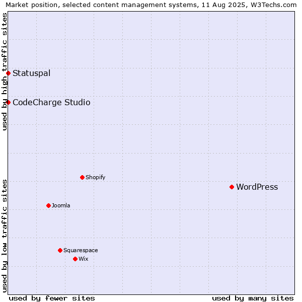 Market position of WordPress vs. CodeCharge Studio vs. Statuspal