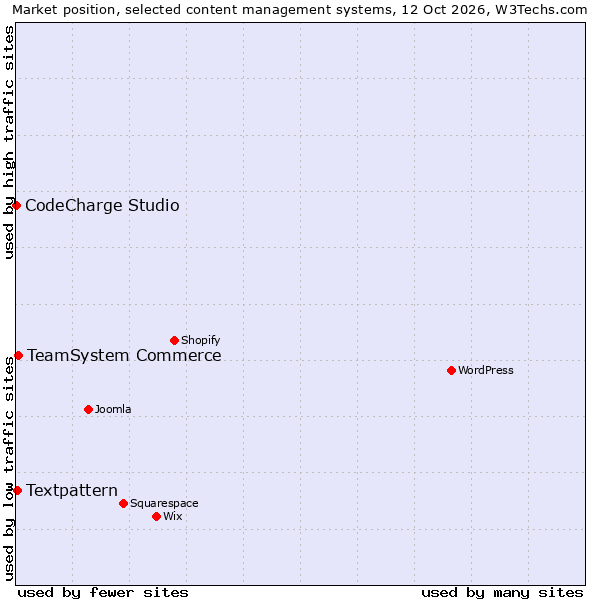 Market position of TeamSystem Commerce vs. Textpattern vs. CodeCharge Studio