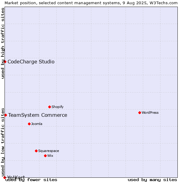 Market position of TeamSystem Commerce vs. CodeCharge Studio vs. Yo!Kart