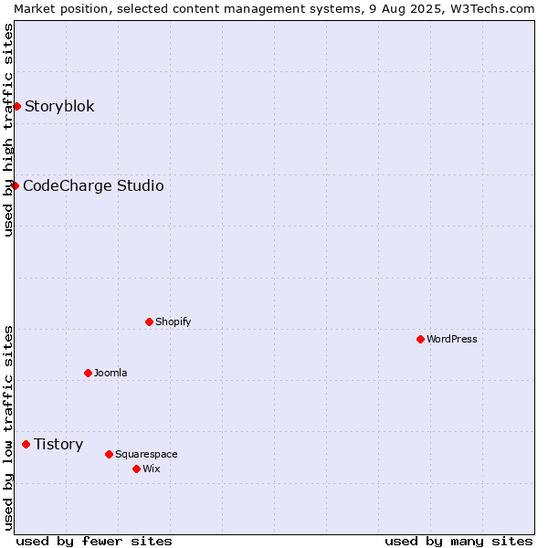Market position of Tistory vs. Storyblok vs. CodeCharge Studio