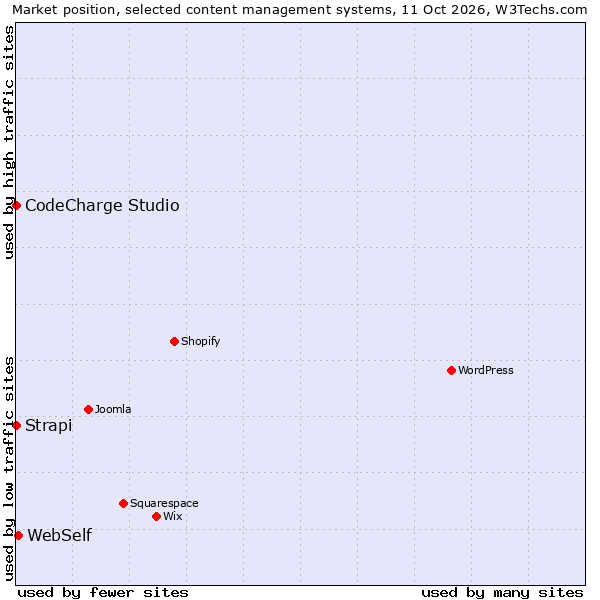 Market position of WebSelf vs. CodeCharge Studio vs. Strapi