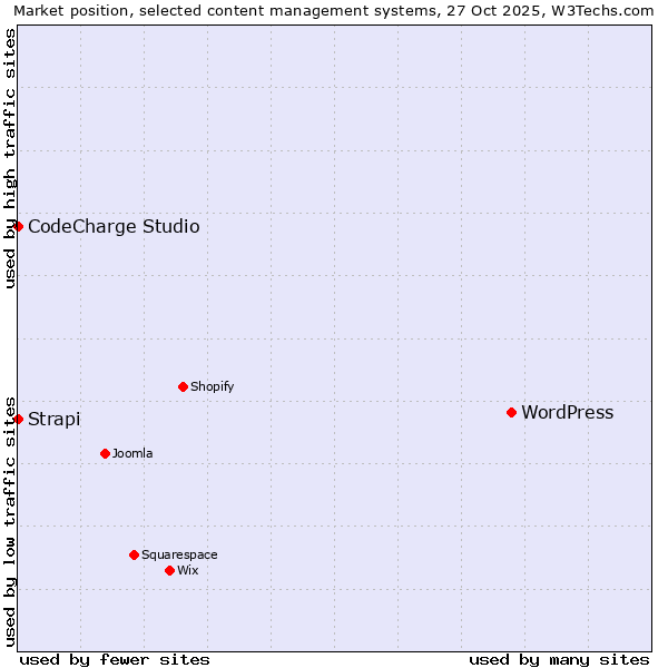 Market position of WordPress vs. Strapi vs. CodeCharge Studio