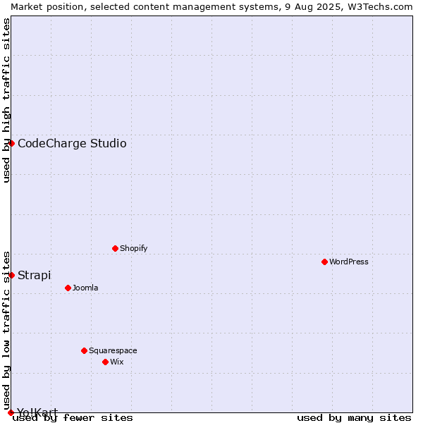 Market position of CodeCharge Studio vs. Strapi vs. Yo!Kart