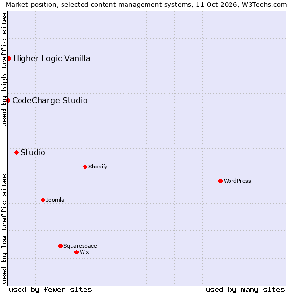 Market position of Studio vs. Higher Logic Vanilla vs. CodeCharge Studio
