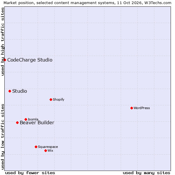 Market position of Beaver Builder vs. Studio vs. CodeCharge Studio
