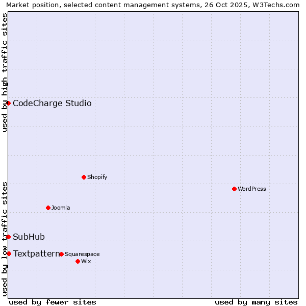 Market position of Textpattern vs. CodeCharge Studio vs. SubHub