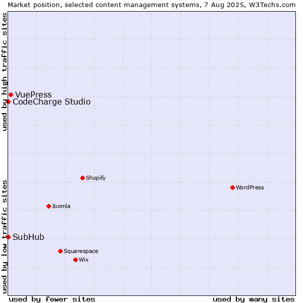 Market position of VuePress vs. CodeCharge Studio vs. SubHub