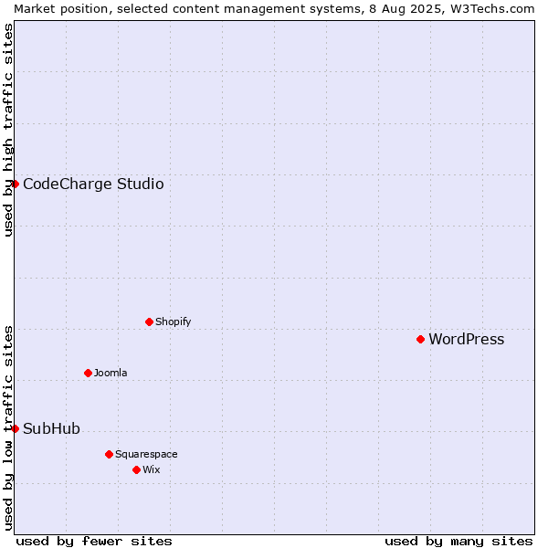 Market position of WordPress vs. CodeCharge Studio vs. SubHub