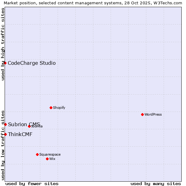 Market position of ThinkCMF vs. Subrion CMS vs. CodeCharge Studio