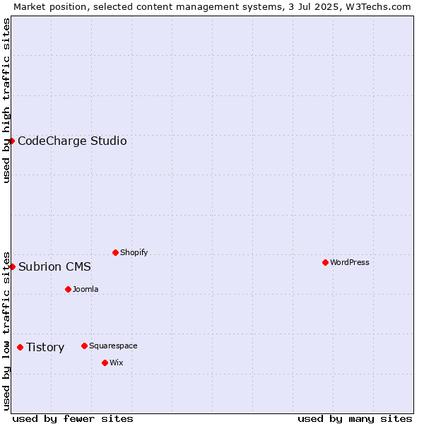 Market position of Tistory vs. Subrion CMS vs. CodeCharge Studio