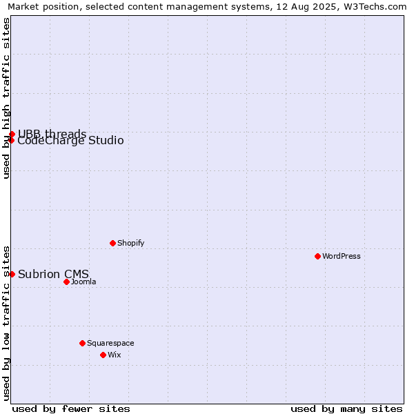 Market position of UBB.threads vs. Subrion CMS vs. CodeCharge Studio