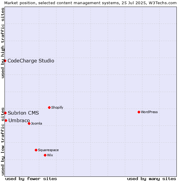Market position of Umbraco vs. Subrion CMS vs. CodeCharge Studio