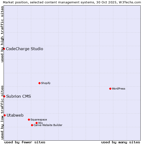 Market position of Utabweb vs. Subrion CMS vs. CodeCharge Studio