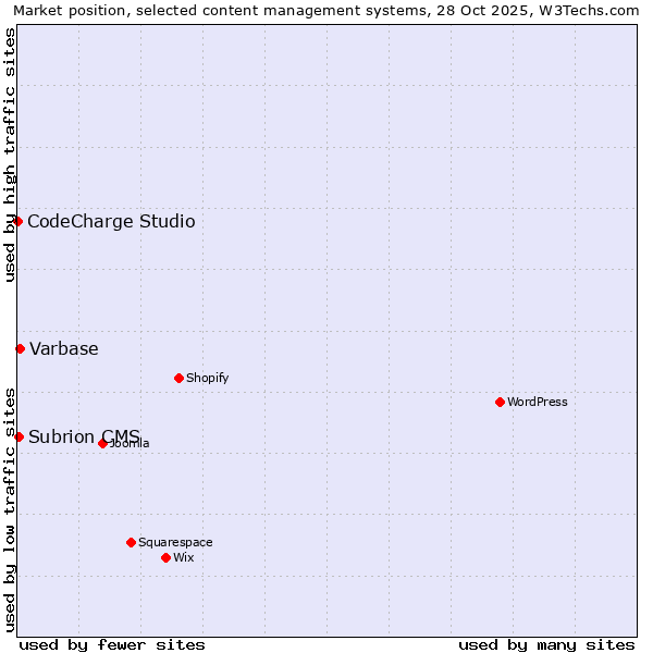 Market position of Varbase vs. Subrion CMS vs. CodeCharge Studio