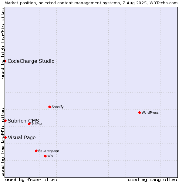 Market position of Visual Page vs. Subrion CMS vs. CodeCharge Studio