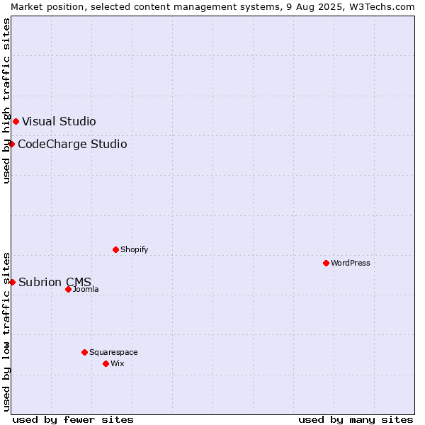 Market position of Visual Studio vs. Subrion CMS vs. CodeCharge Studio