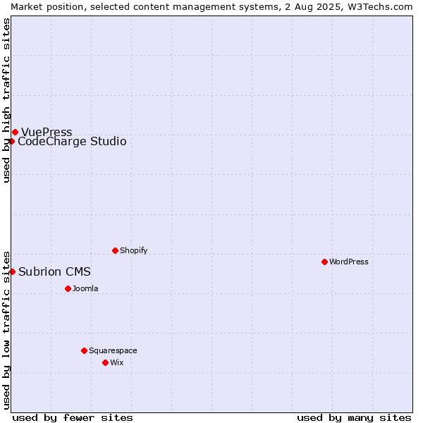 Market position of VuePress vs. Subrion CMS vs. CodeCharge Studio