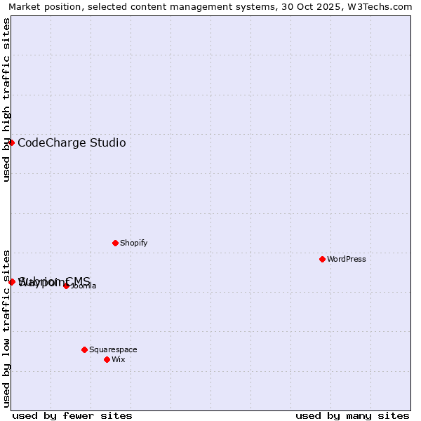 Market position of Subrion CMS vs. CodeCharge Studio vs. Waypoint