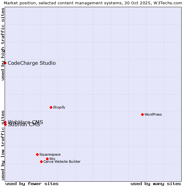 Market position of Subrion CMS vs. CodeCharge Studio vs. WebHare CMS