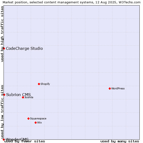 Market position of Subrion CMS vs. CodeCharge Studio vs. WonderCMS